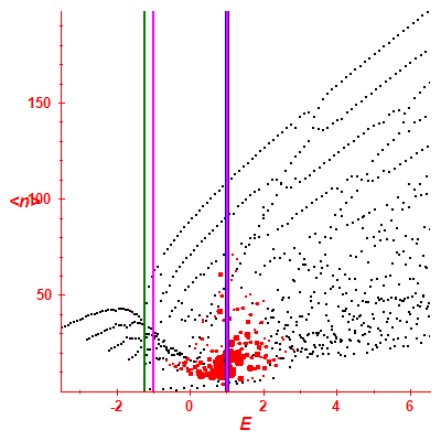 Peres lattice <N>